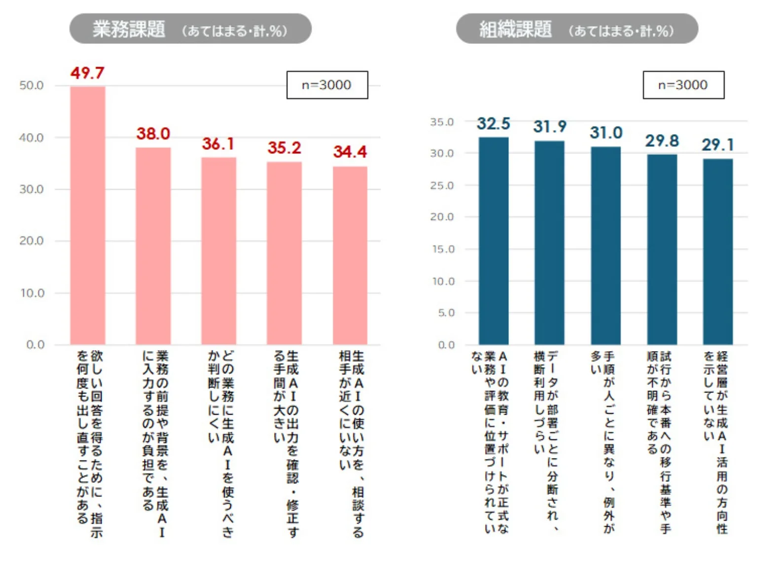生成AI活用における業務と組織の課題を示すグラフ