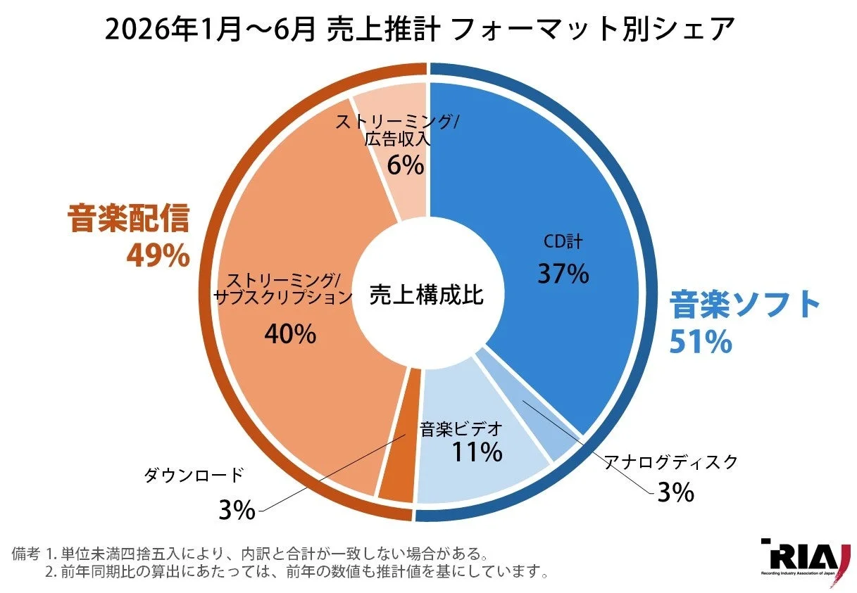 2026年1月~6月 売上推計 フォーマット別シェア
