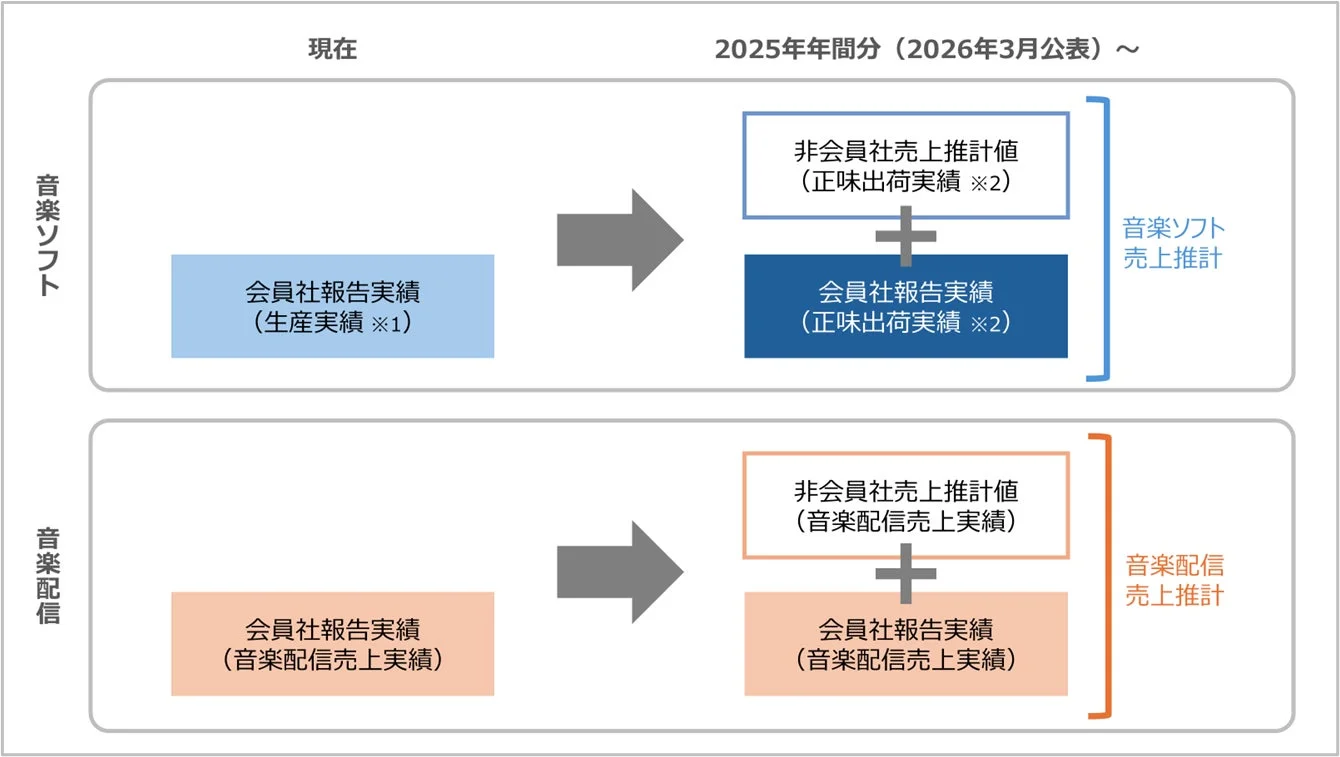 音楽ソフト・音楽配信売上推計の算出方法