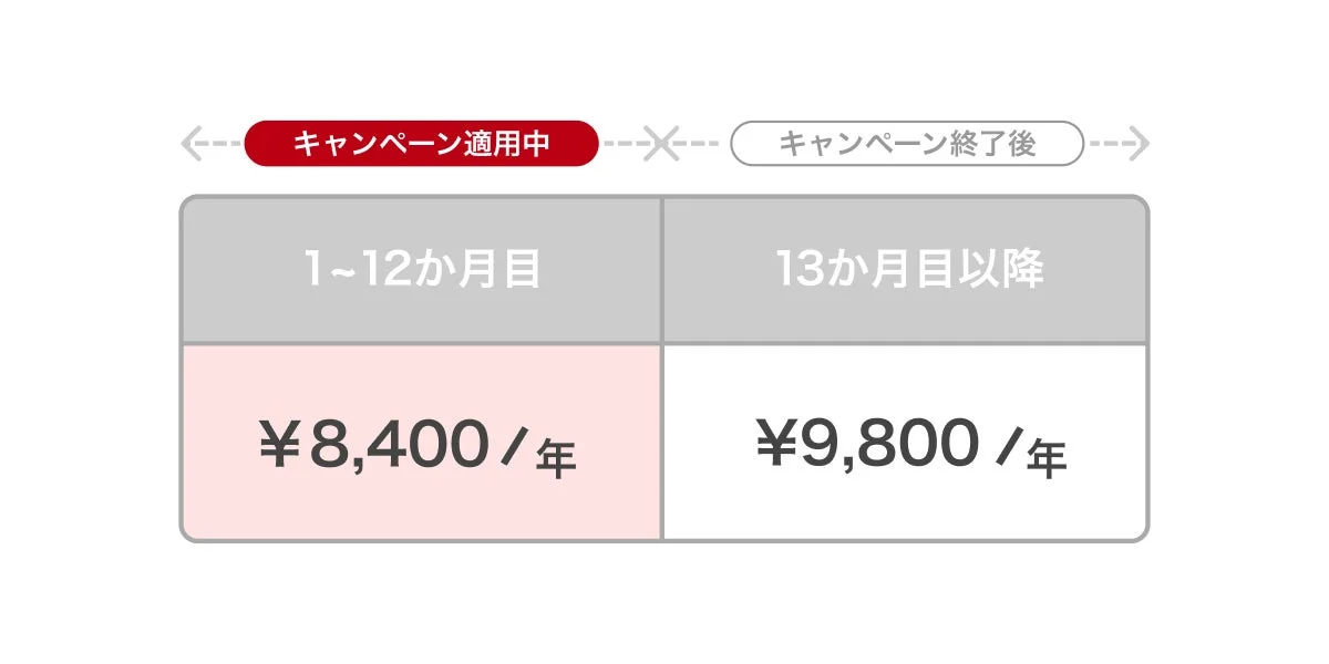 キャンペーン適用中の料金