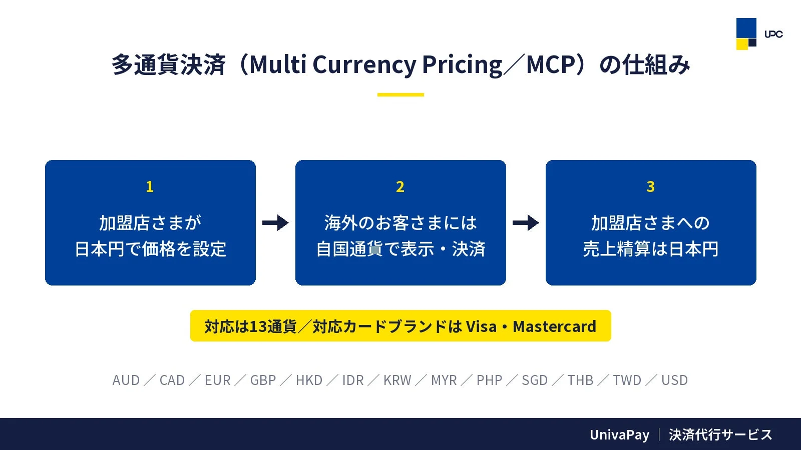 多通貨決済（MCP）の仕組み