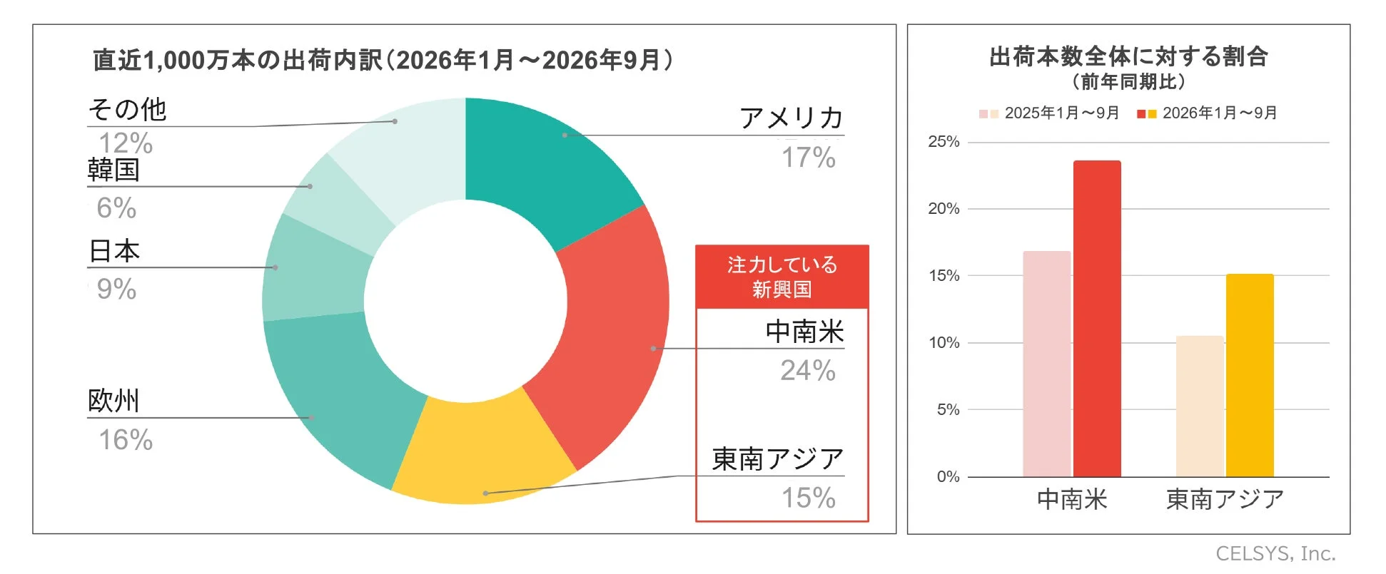 直近1,000万本の出荷内訳と新興国における前年同期比の出荷割合