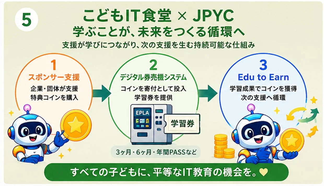 「こどもIT食堂 × JPYC」が提供する、IT教育の循環型支援システム