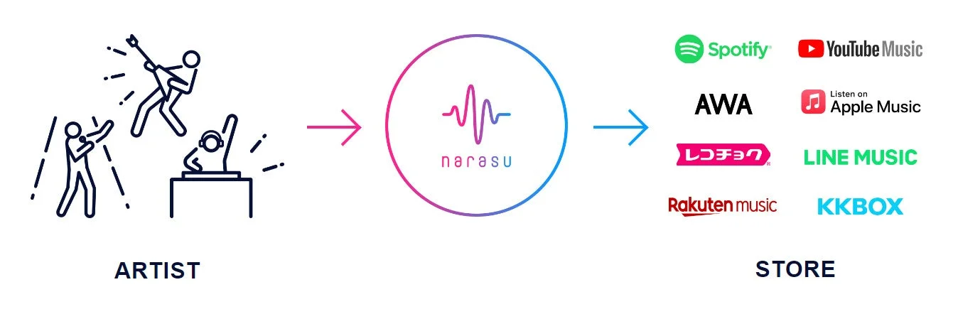 音楽配信サービスへのフローを示す図