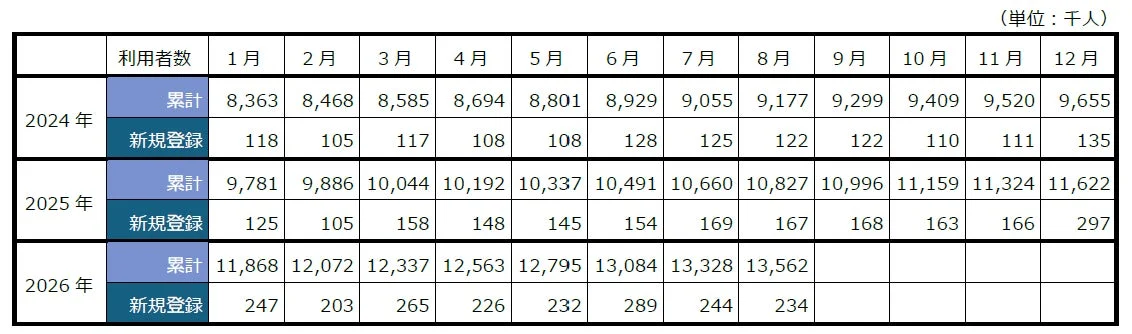 クリエイタープラットフォーム利用者数 データ