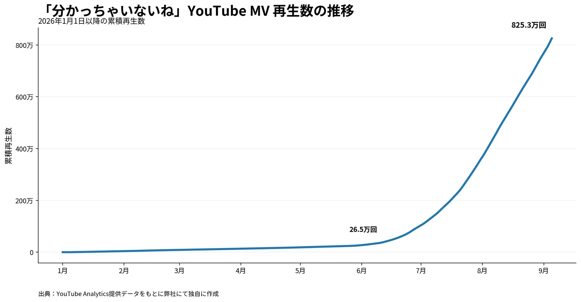 「分かっちゃいないね」YouTube MV 再生数の推移