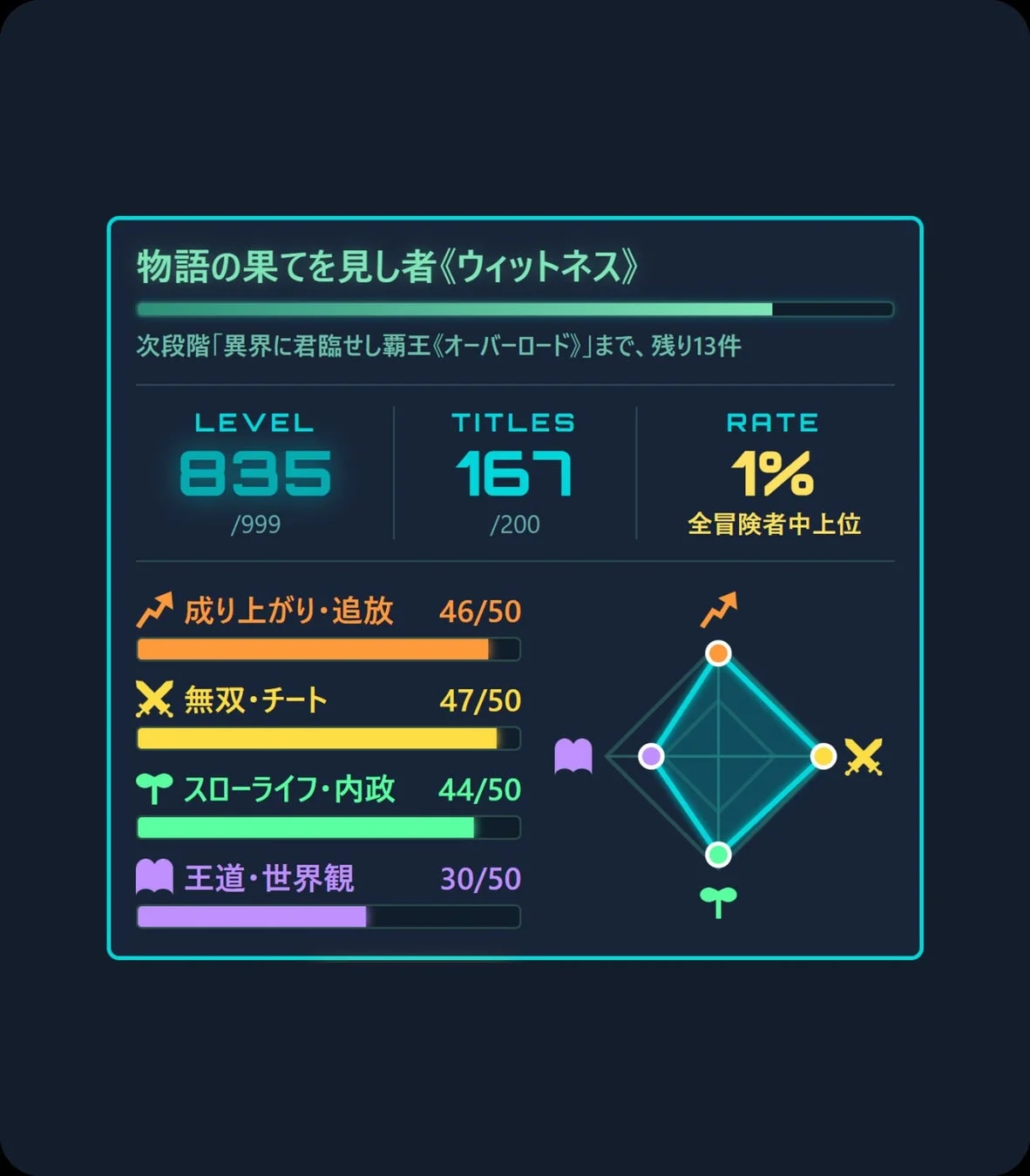 異世界コンプリートマップ ステータス画面