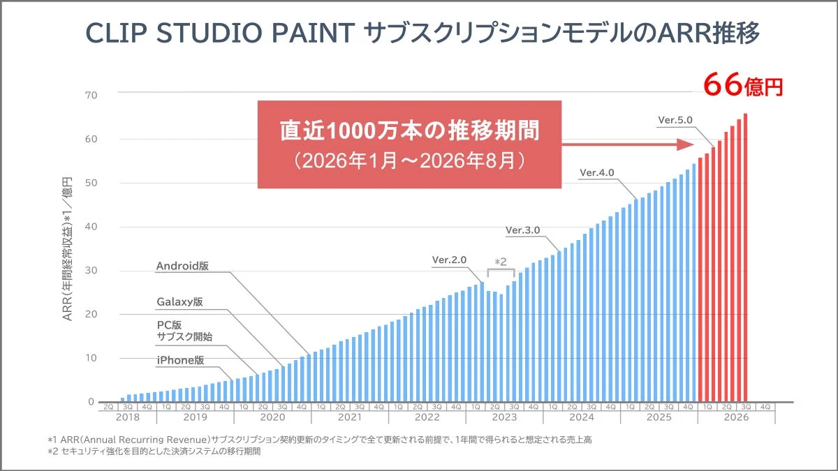 CLIP STUDIO PAINT サブスクリプションモデルのARR推移