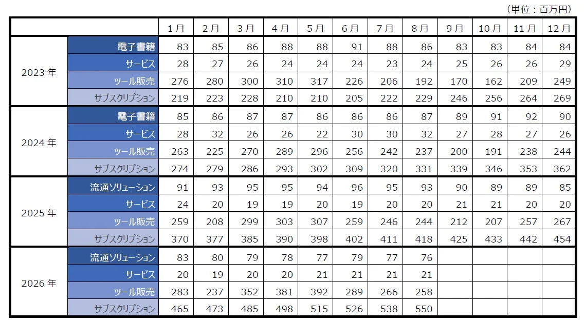 3か月移動平均の売上推移データ