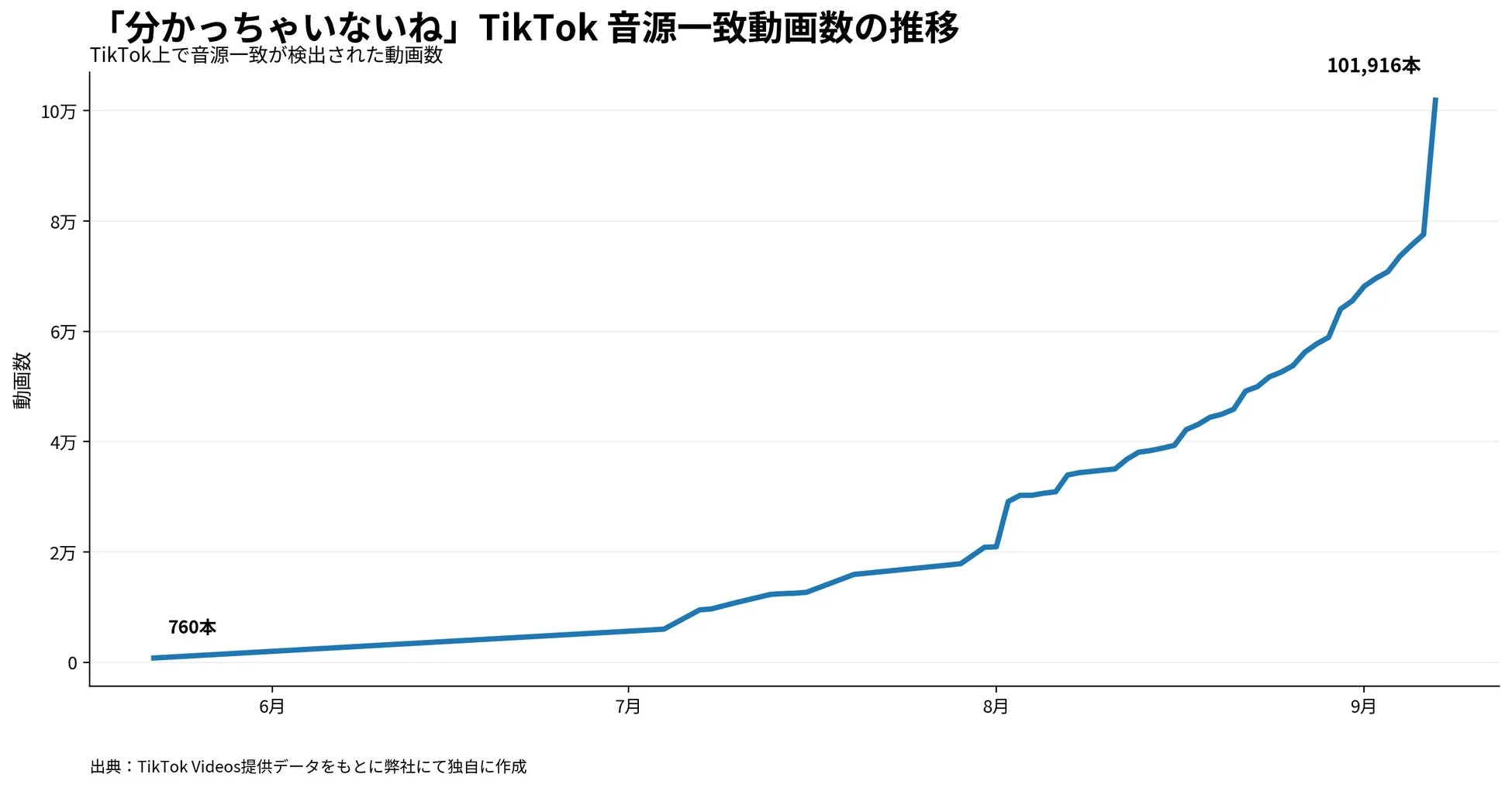 「分かっちゃいないね」TikTok 音源一致動画数の推移