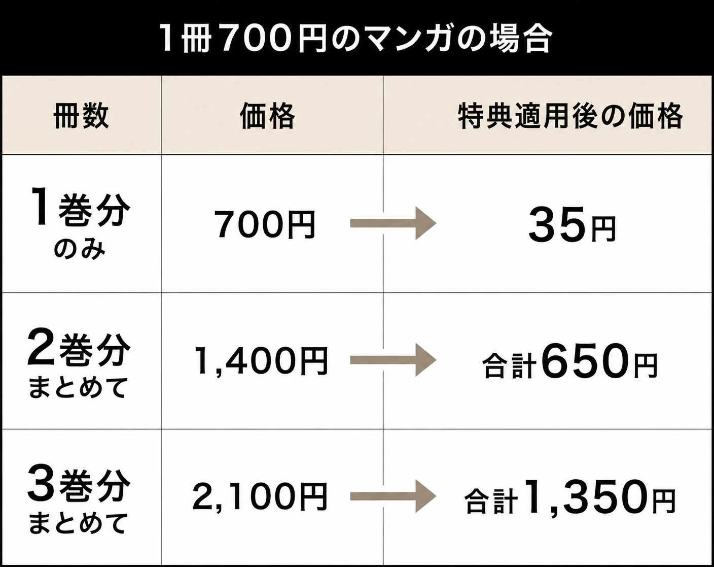 1冊700円のマンガの場合 冊数 価格 特典適用後の価格