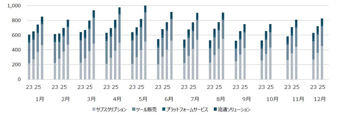 3か月移動平均の売上推移グラフ