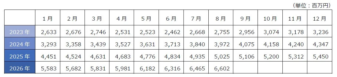 CLIP STUDIO PAINTサブスクリプション売上の3か月移動平均ARR データ