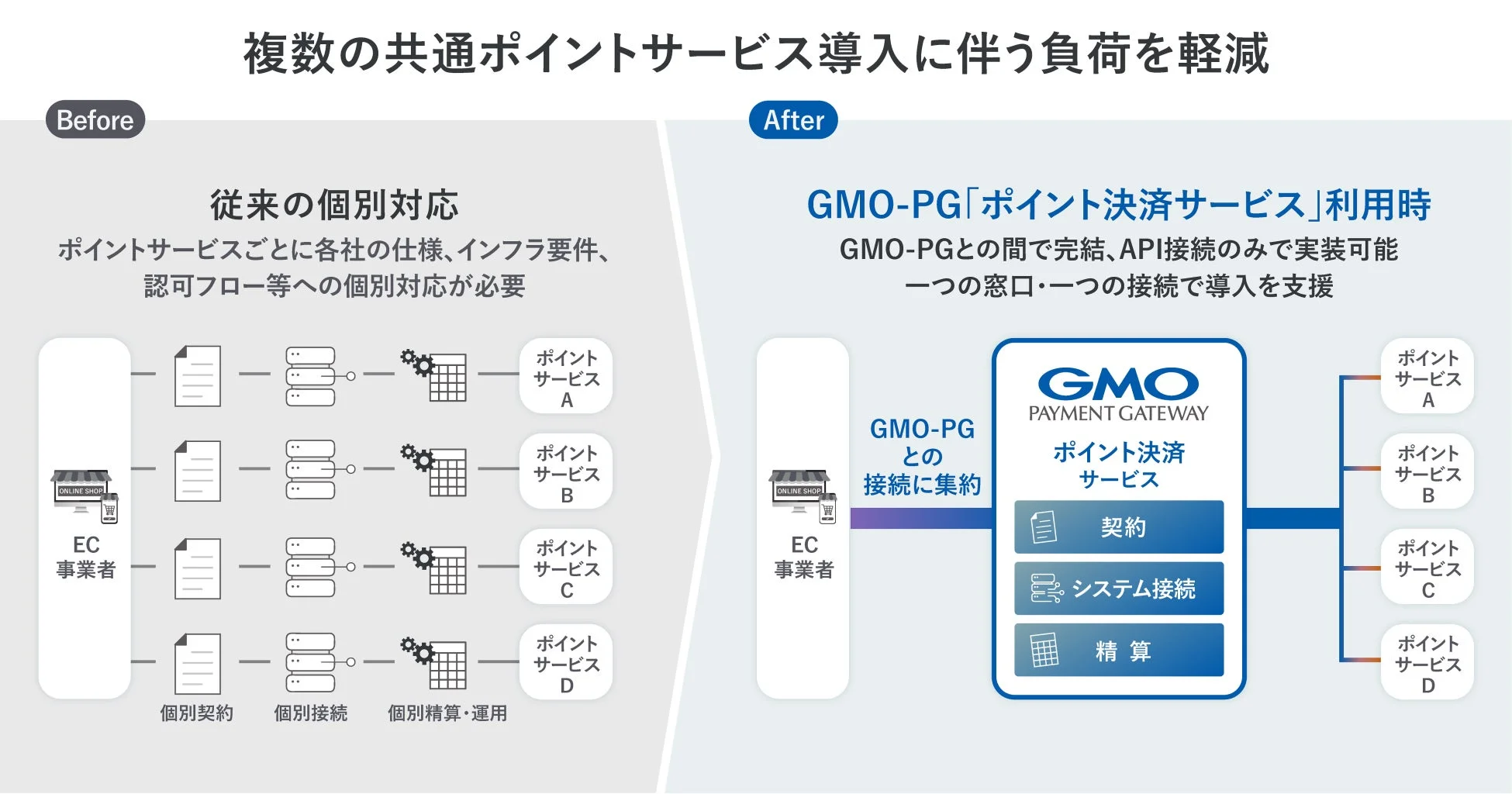 複数の共通ポイントサービス導入に伴う負荷を軽減