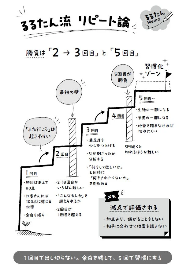 るるたん流 リピート論