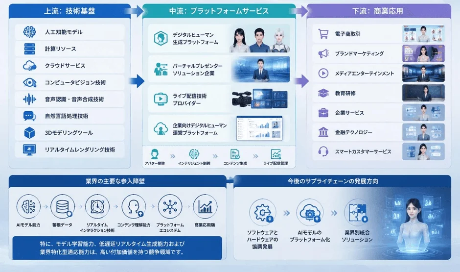デジタルヒューマンのサプライチェーン