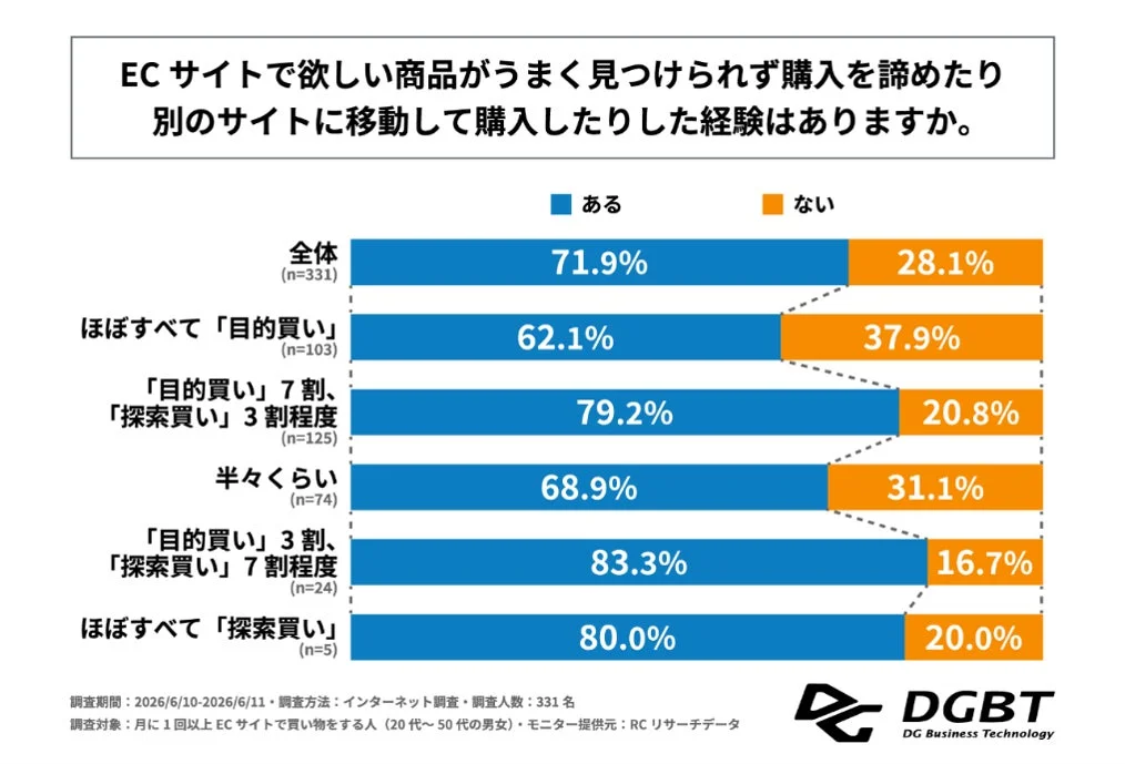 ECサイトで欲しい商品がうまく見つけられず購入を諦めたり別のサイトに移動して購入したりした経験