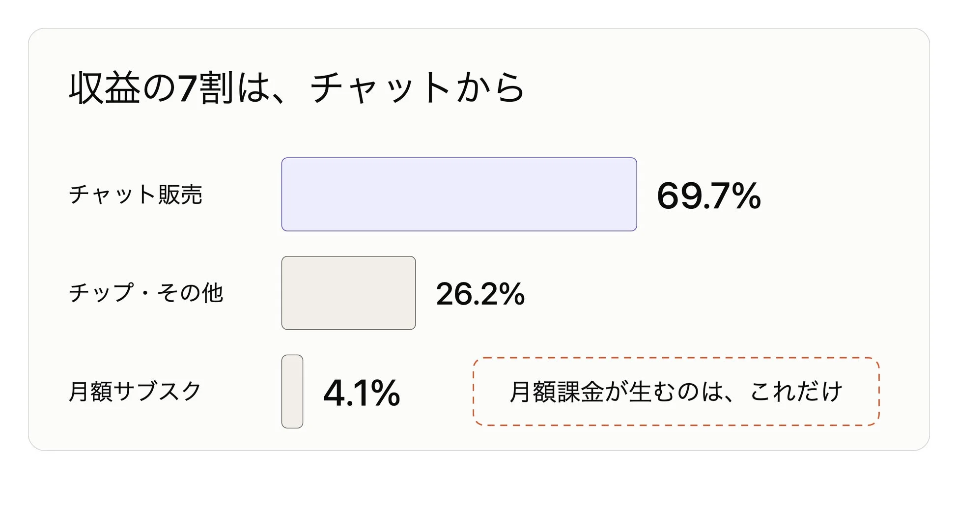 収益源の内訳