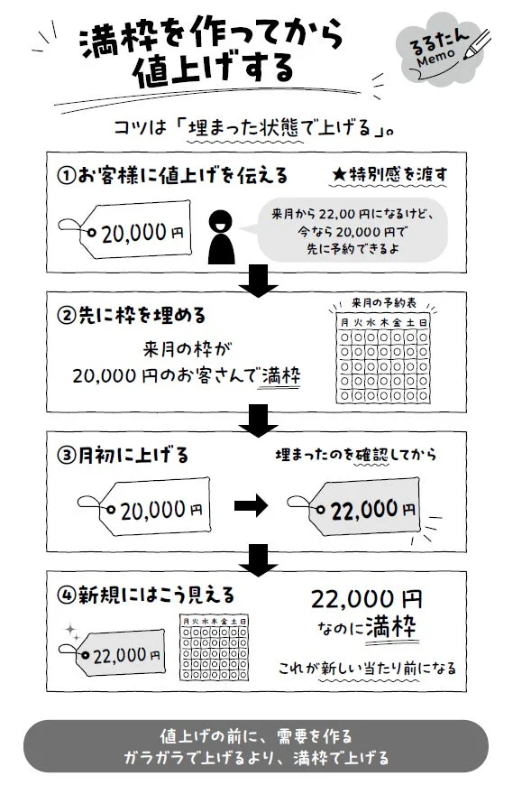 満枠を作ってから値上げする