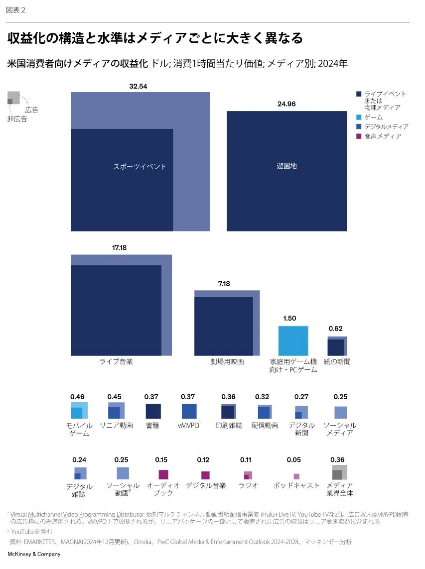 消費1時間当たり価値