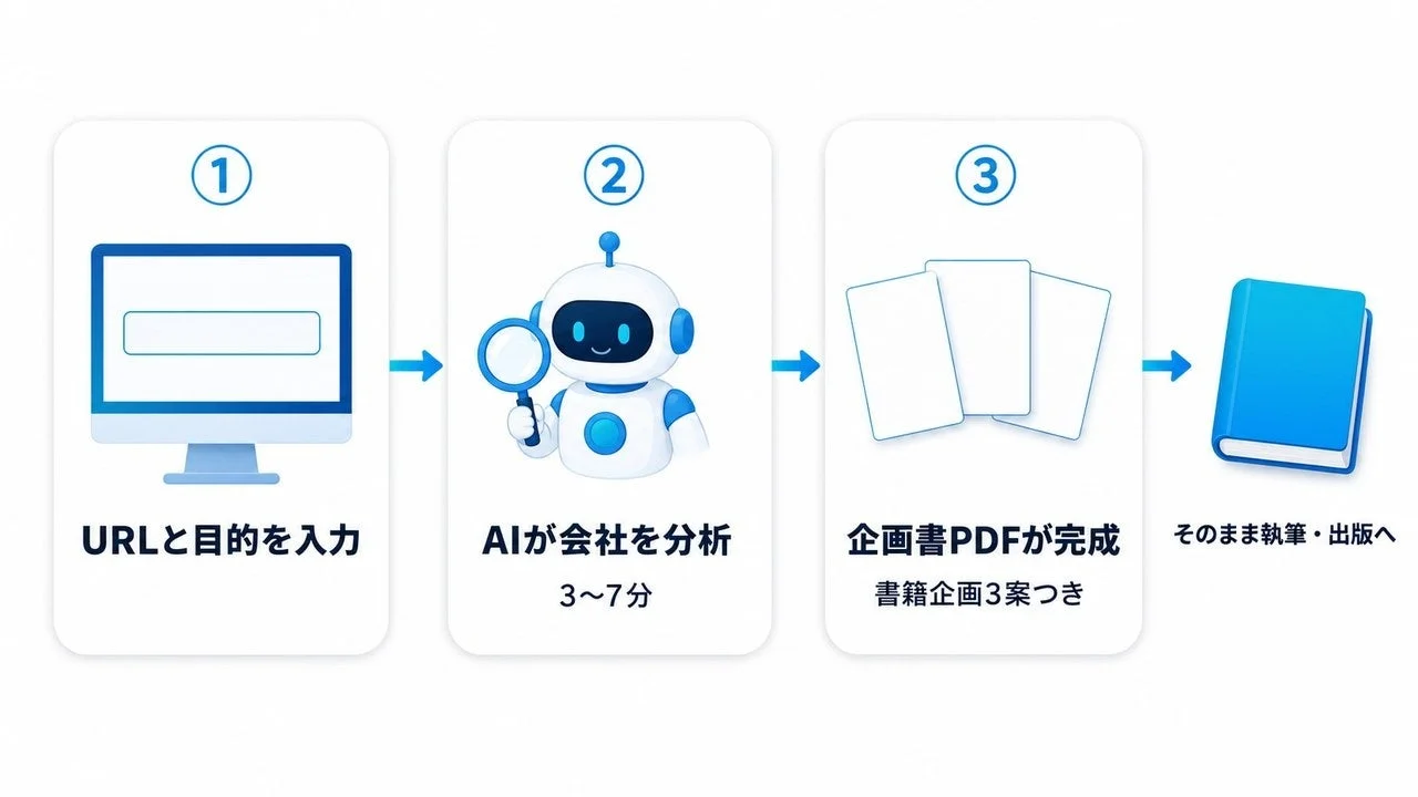 URLと目的を入力するだけで、AIが3〜7分で会社を分析し、書籍企画3案を含む企画書PDFを自動生成するプロセスを示しています