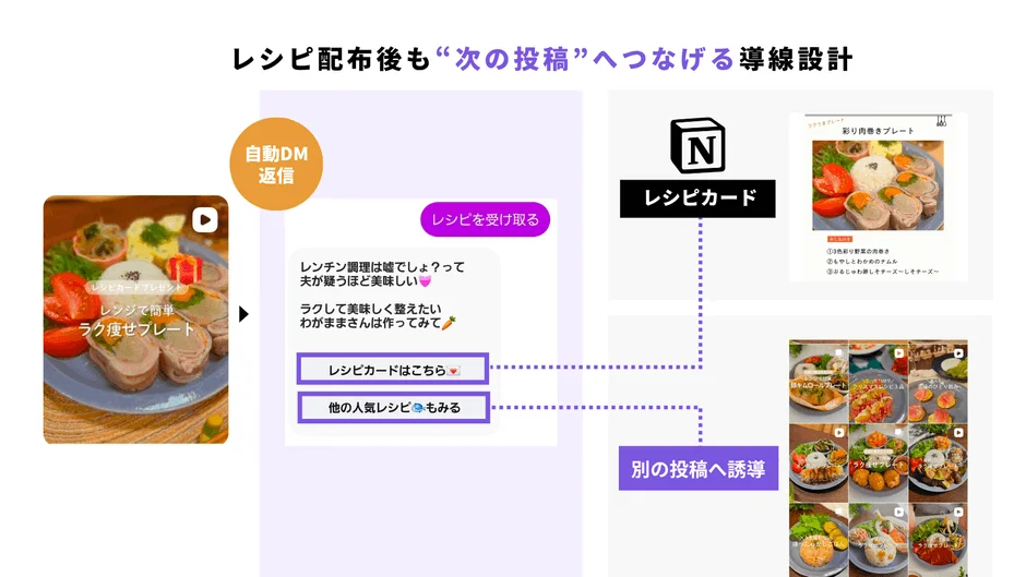 レシピ配布後の回遊導線を設計