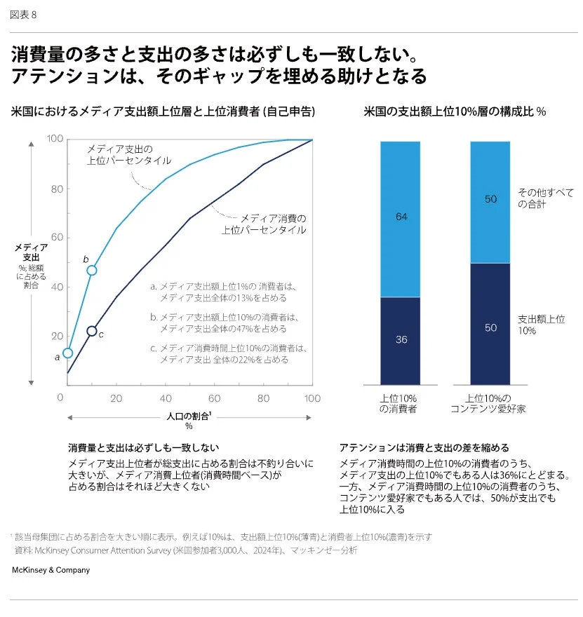 メディア支出額上位層と上位消費者
