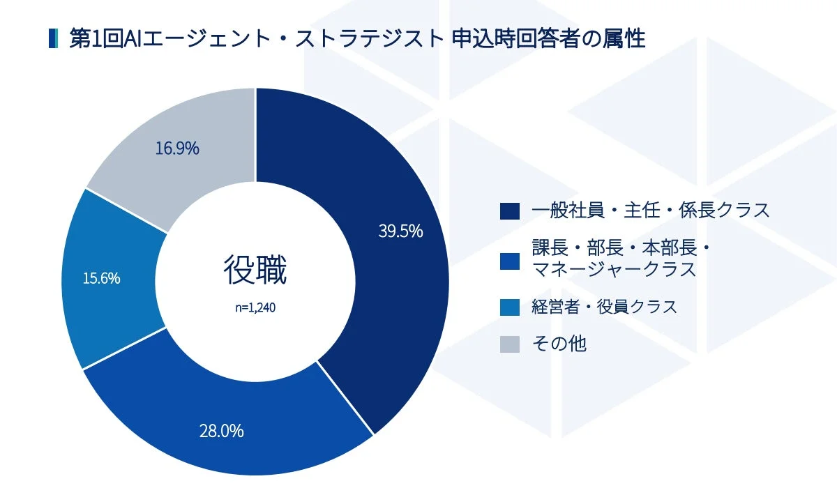 第1回AIエージェント・ストラテジスト 申込時回答者の属性 役職