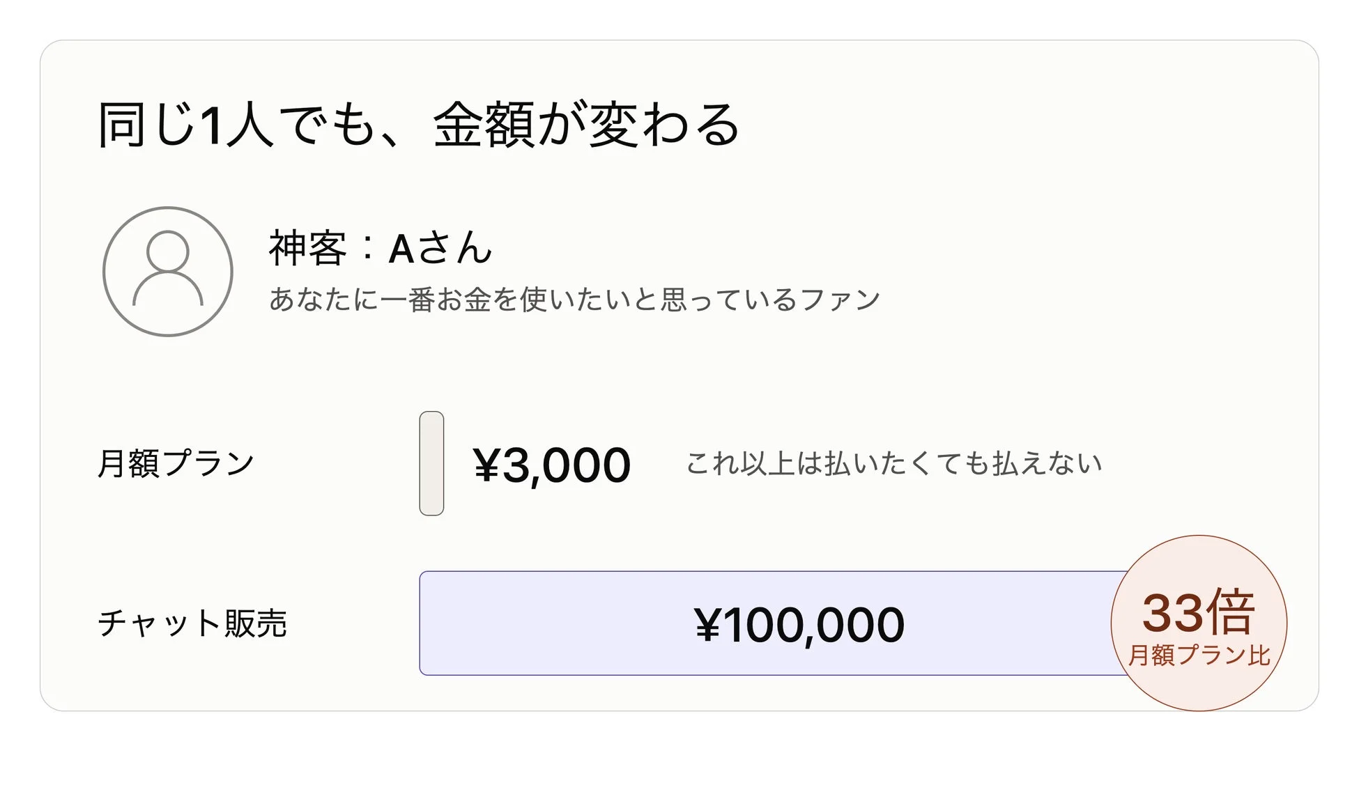 「神客」の支払い上限比較