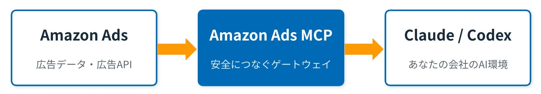 Amazon Adsの広告データを、Amazon Ads MCPが安全なゲートウェイとして仲介し、ClaudeやCodexといった企業のAI環境へ連携するシステム構成図