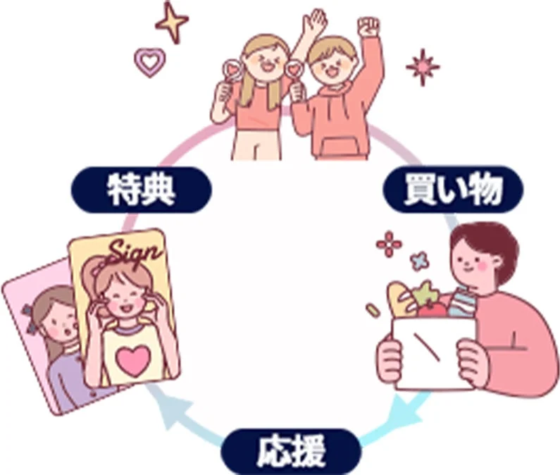 特典、買い物、応援が循環する様子