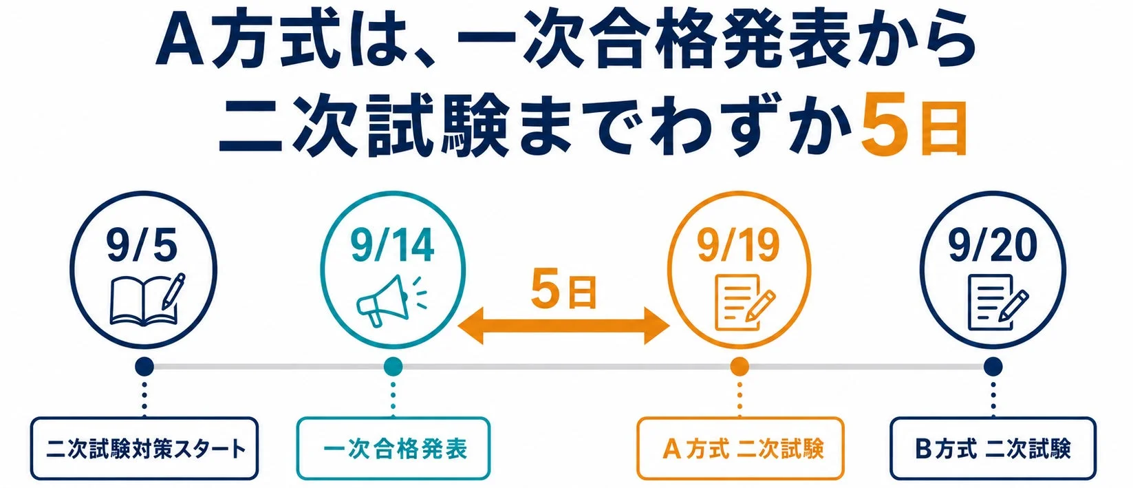 A方式は、一次合格発表から二次試験までわずか5日