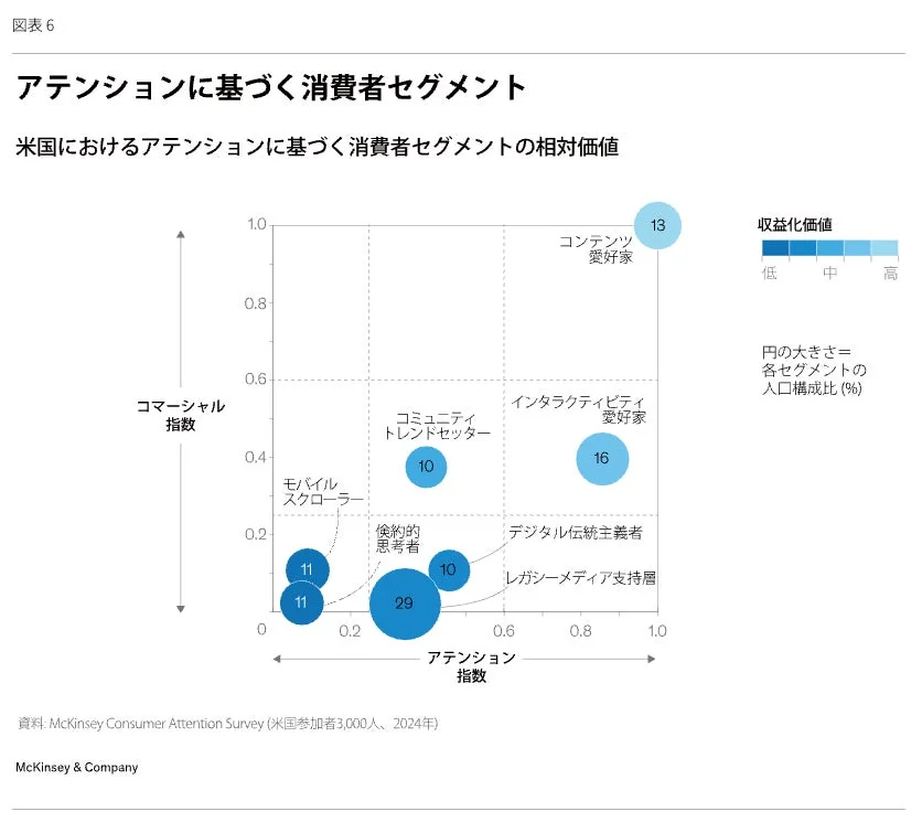 アテンションに基づく消費者セグメント