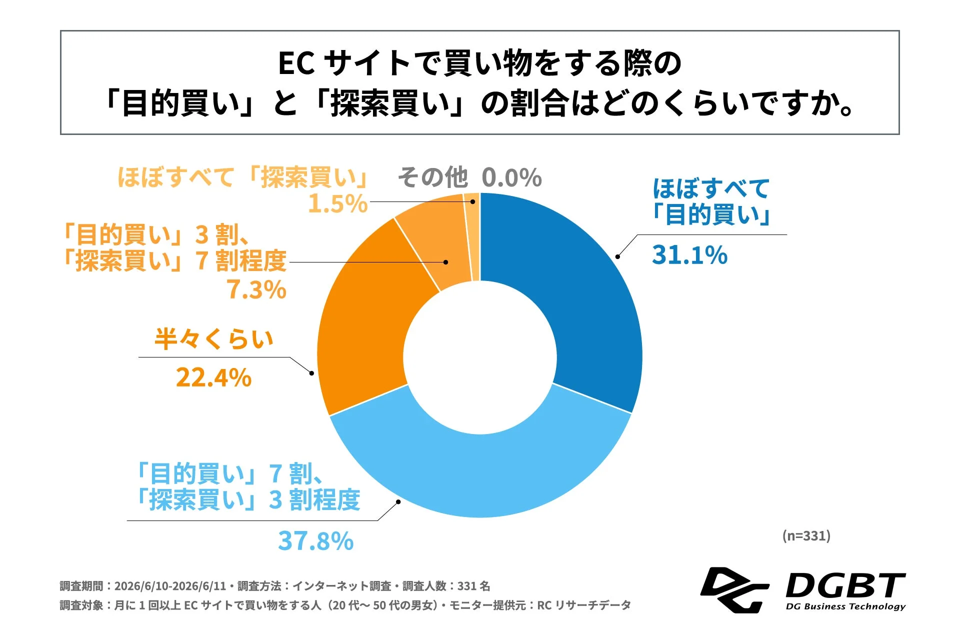 ECサイトで買い物をする際の「目的買い」と「探索買い」の割合
