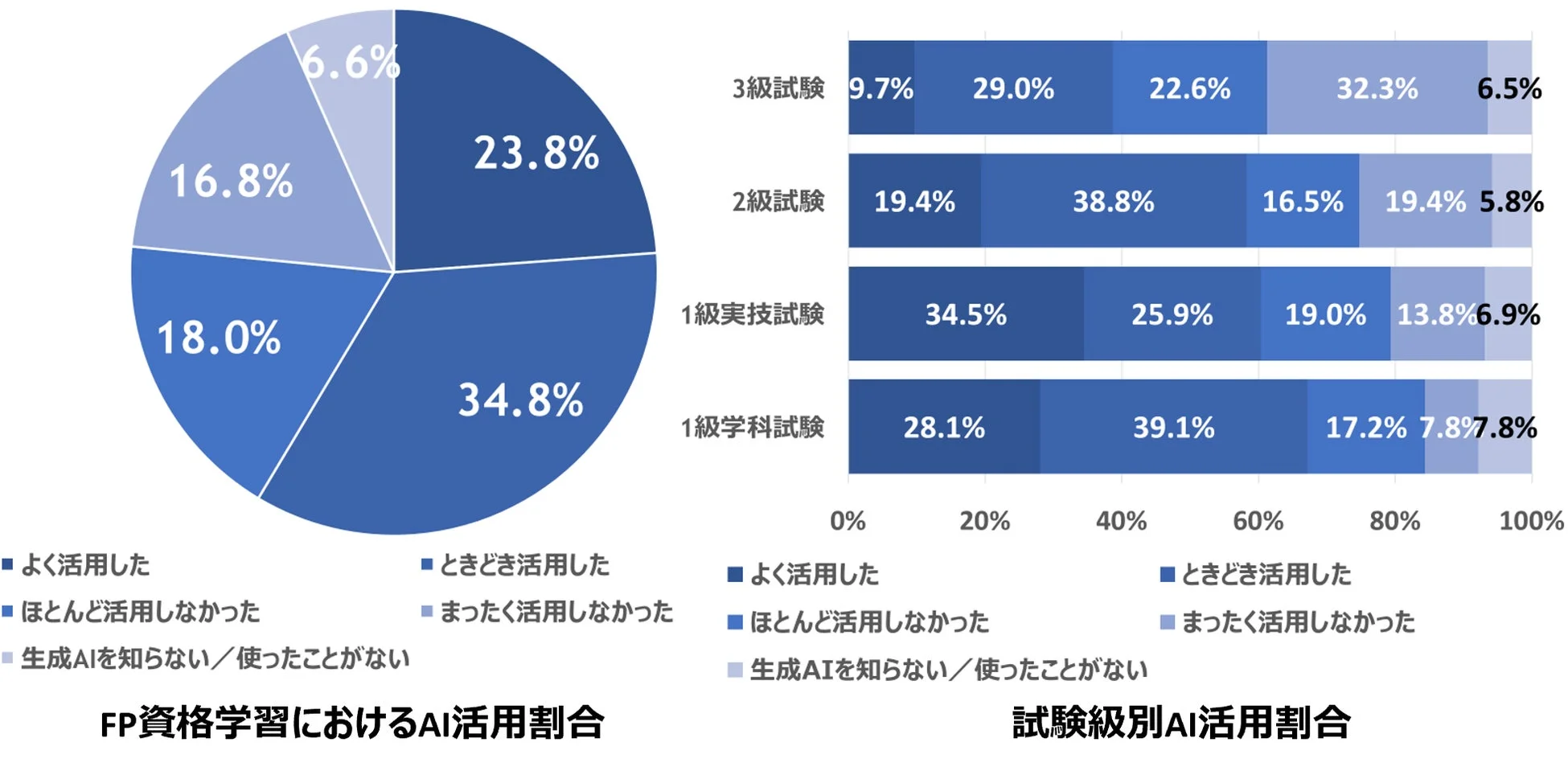 FP資格学習におけるAI活用割合