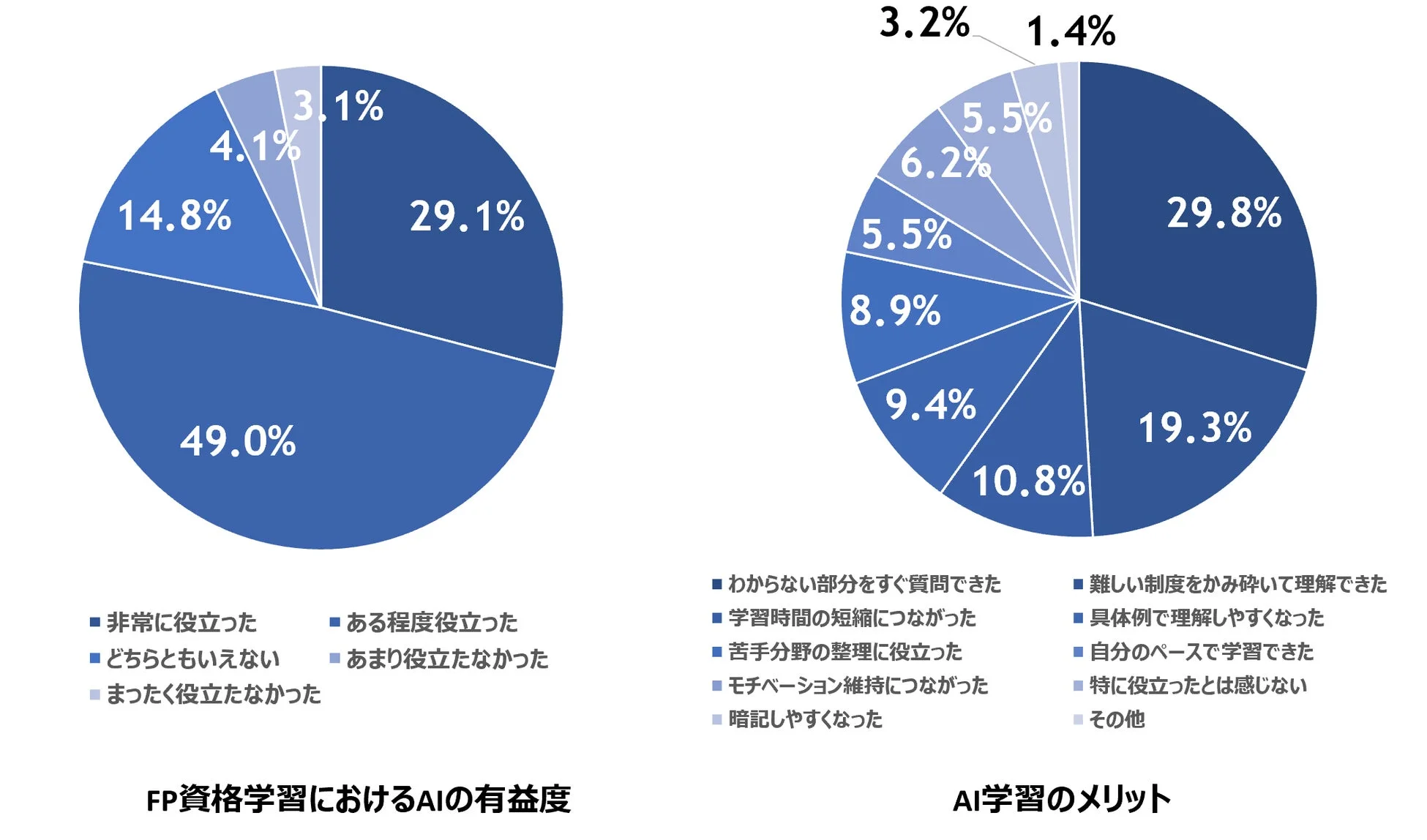 FP資格学習におけるAIの有益度