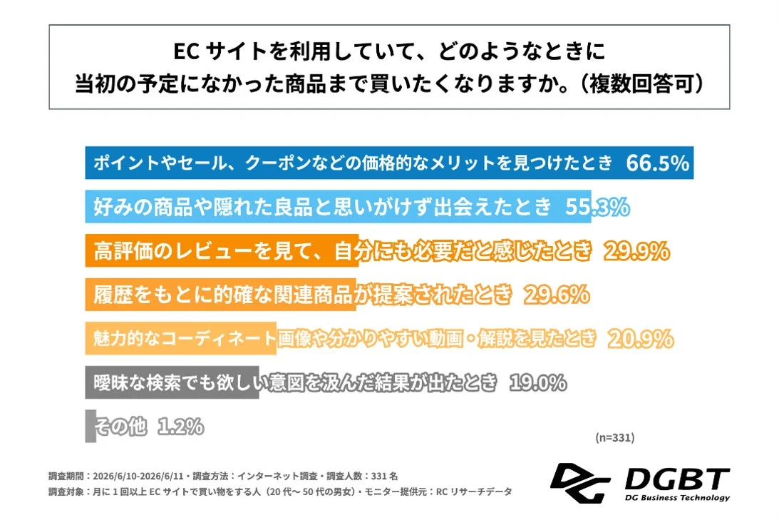 ECサイトを利用していて、どのようなときに当初の予定になかった商品まで買いたくなりますか