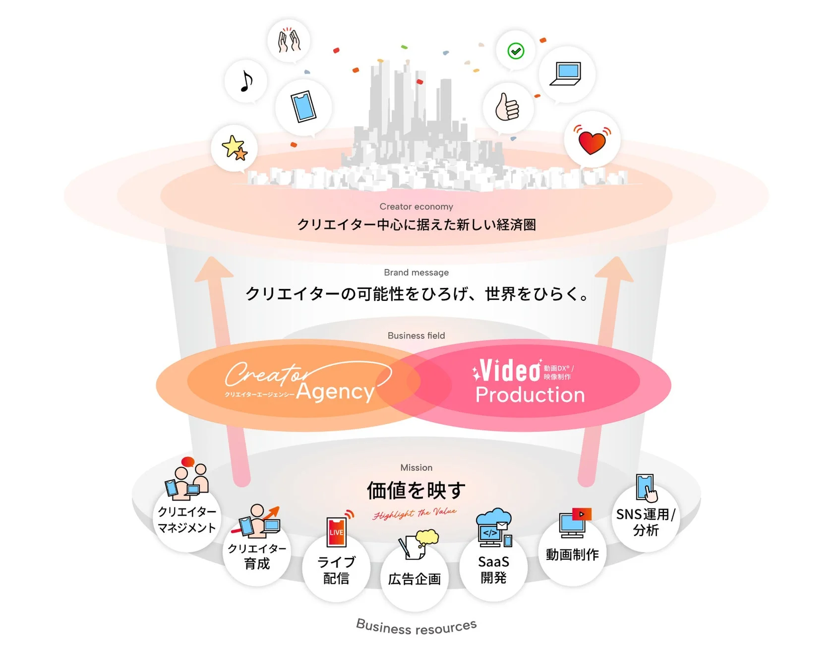 クリエイターエコノミーのビジネスモデル図。クリエイターの可能性を広げ、世界を開くことを目指し、エージェンシーと動画制作を核に、育成、ライブ配信、SNS運用、SaaS開発などの多角的なサービスで価値を創出する。