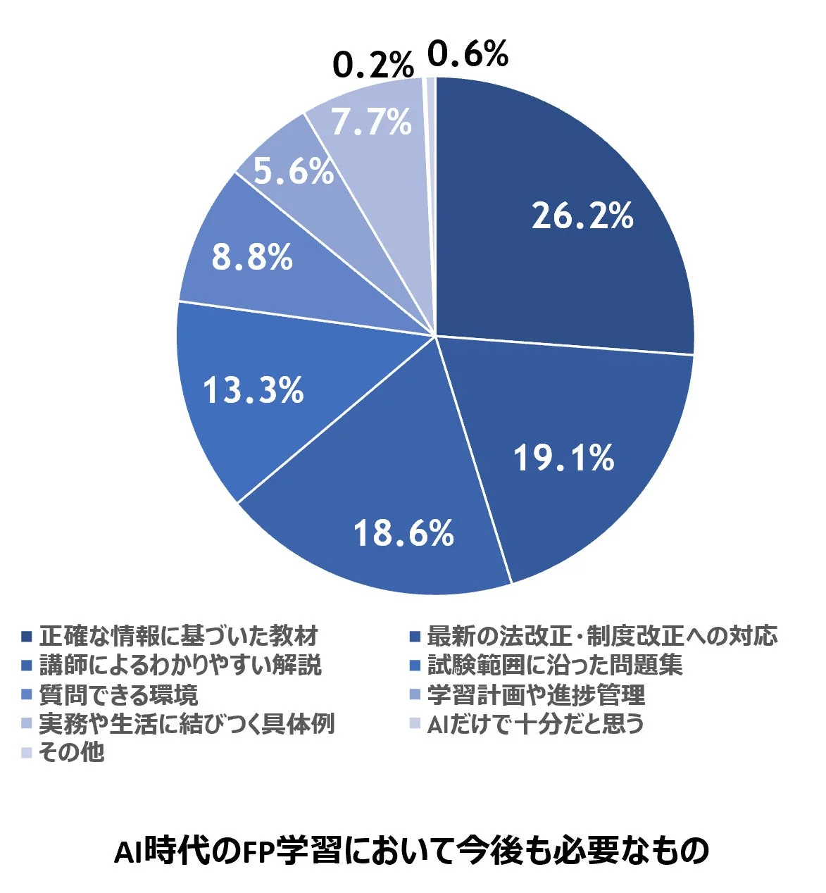 AI時代のFP学習において今後も必要なもの