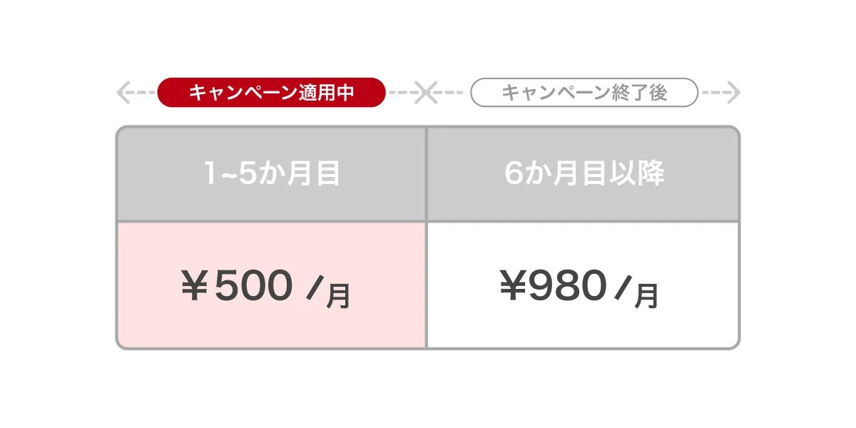 キャンペーン適用中の料金イメージ