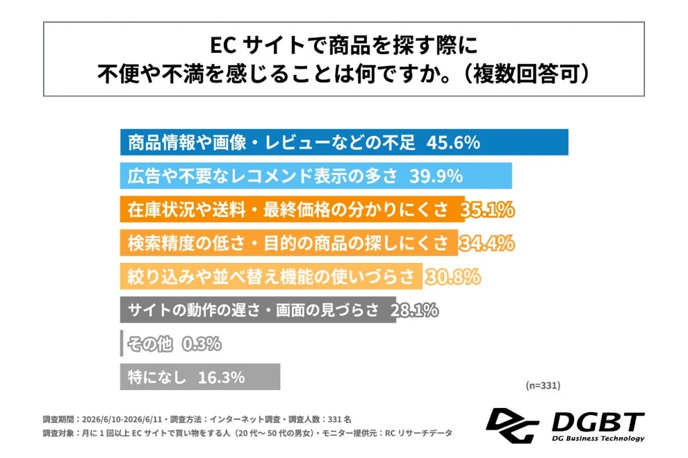 ECサイトで商品を探す際に不便や不満を感じること