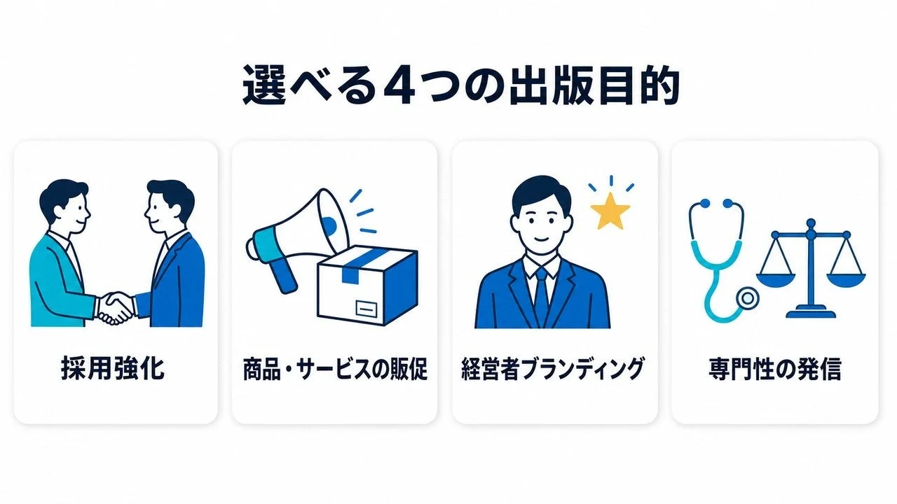 「選べる4つの出版目的」と題し、採用強化、商品・サービスの販促、経営者ブランディング、専門性の発信という4つのビジネス目標を図とテキストで分かりやすく示しています